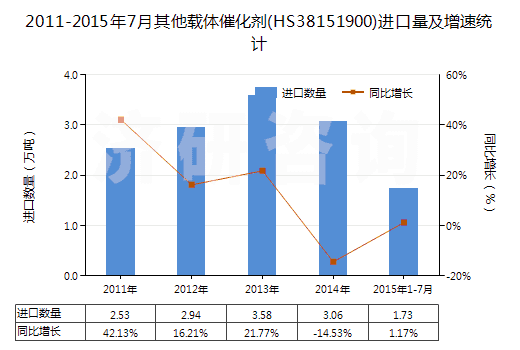 2011-2015年7月其他載體催化劑(HS38151900)進(jìn)口量及增速統(tǒng)計(jì)